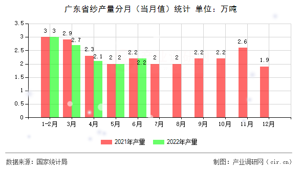 廣東省紗產(chǎn)量分月（當(dāng)月值）統(tǒng)計