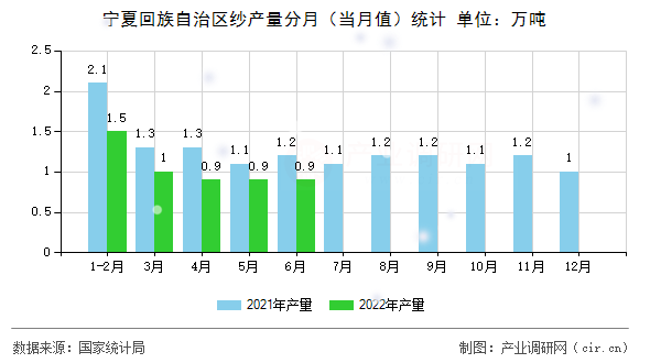 寧夏回族自治區(qū)紗產(chǎn)量分月（當(dāng)月值）統(tǒng)計(jì)