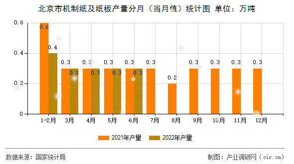 北京市機(jī)制紙及紙板產(chǎn)量分月（當(dāng)月值）統(tǒng)計圖
