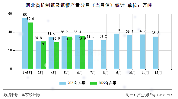 河北省機制紙及紙板產(chǎn)量分月（當月值）統(tǒng)計
