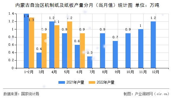 內蒙古自治區(qū)機制紙及紙板產量分月（當月值）統(tǒng)計圖