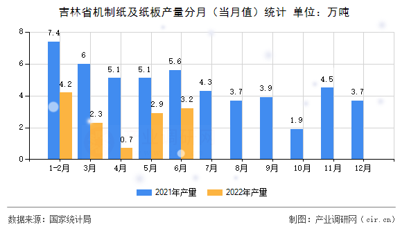 吉林省機制紙及紙板產(chǎn)量分月（當月值）統(tǒng)計