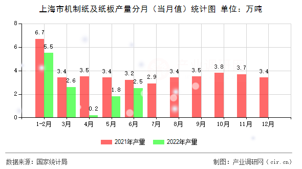 上海市機制紙及紙板產(chǎn)量分月（當月值）統(tǒng)計圖