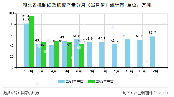 湖北省機制紙及紙板產(chǎn)量分月(當月值)統(tǒng)計圖 湖北省機制紙及紙板產(chǎn)量分月(當月值)統(tǒng)計圖
