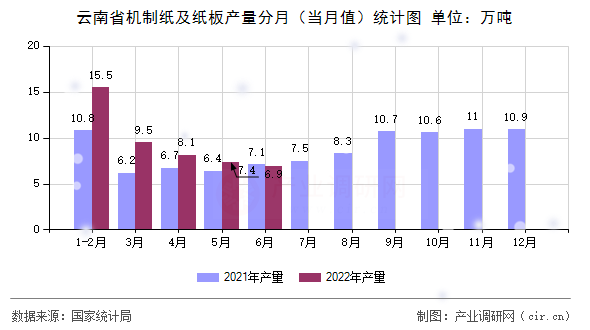 云南省機(jī)制紙及紙板產(chǎn)量分月（當(dāng)月值）統(tǒng)計(jì)圖