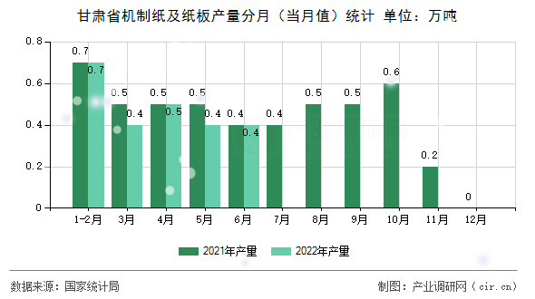 甘肅省機(jī)制紙及紙板產(chǎn)量分月（當(dāng)月值）統(tǒng)計