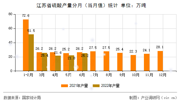 江蘇省硫酸產(chǎn)量分月（當(dāng)月值）統(tǒng)計