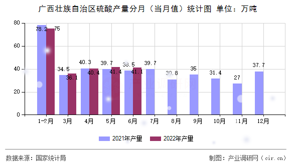廣西壯族自治區(qū)硫酸產量分月（當月值）統(tǒng)計圖