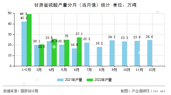 甘肅省硫酸產(chǎn)量分月（當(dāng)月值）統(tǒng)計(jì)