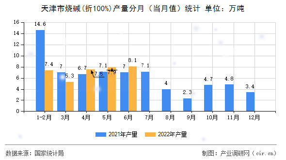 天津市燒堿(折100%)產(chǎn)量分月（當(dāng)月值）統(tǒng)計