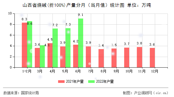 山西省燒堿(折100%)產(chǎn)量分月(當(dāng)月值)統(tǒng)計(jì)圖 山西省燒堿(折100%)產(chǎn)量分月(當(dāng)月值)統(tǒng)計(jì)圖