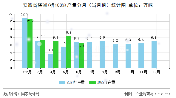 安徽省燒堿(折100%)產(chǎn)量分月（當(dāng)月值）統(tǒng)計(jì)圖