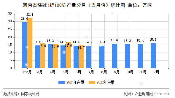 河南省燒堿(折100%)產(chǎn)量分月（當(dāng)月值）統(tǒng)計(jì)圖