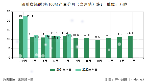 四川省燒堿(折100%)產(chǎn)量分月（當月值）統(tǒng)計