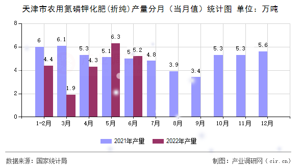 天津市農(nóng)用氮磷鉀化肥(折純)產(chǎn)量分月（當月值）統(tǒng)計圖