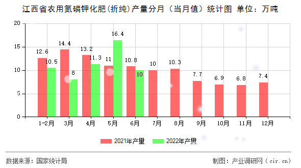 江西省農(nóng)用氮磷鉀化肥(折純)產(chǎn)量分月（當(dāng)月值）統(tǒng)計圖