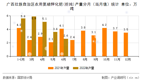 廣西壯族自治區(qū)農(nóng)用氮磷鉀化肥(折純)產(chǎn)量分月(當月值)統(tǒng)計 廣西壯族自治區(qū)農(nóng)用氮磷鉀化肥(折純)產(chǎn)量分月(當月值)統(tǒng)計