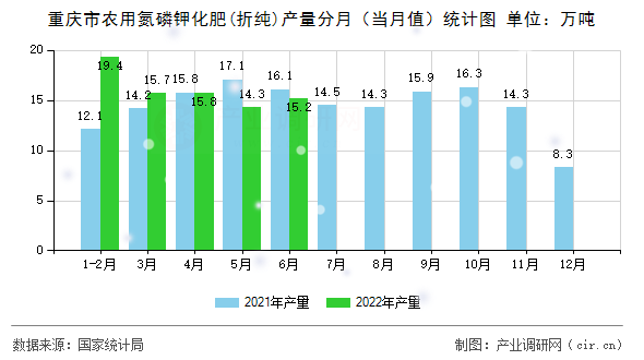重慶市農(nóng)用氮磷鉀化肥(折純)產(chǎn)量分月（當(dāng)月值）統(tǒng)計(jì)圖
