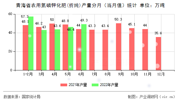 青海省農(nóng)用氮磷鉀化肥(折純)產(chǎn)量分月（當(dāng)月值）統(tǒng)計(jì)