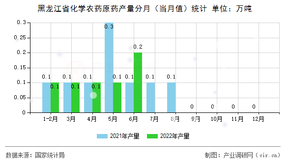 黑龍江省化學(xué)農(nóng)藥原藥產(chǎn)量分月（當(dāng)月值）統(tǒng)計(jì)
