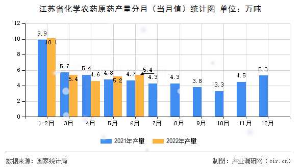 江蘇省化學(xué)農(nóng)藥原藥產(chǎn)量分月（當(dāng)月值）統(tǒng)計圖