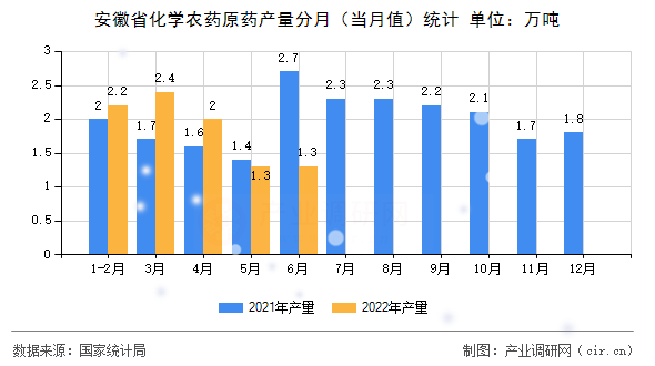 安徽省化學(xué)農(nóng)藥原藥產(chǎn)量分月（當(dāng)月值）統(tǒng)計(jì)