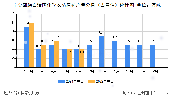 寧夏回族自治區(qū)化學(xué)農(nóng)藥原藥產(chǎn)量分月（當(dāng)月值）統(tǒng)計(jì)圖