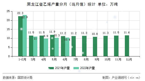 黑龍江省乙烯產(chǎn)量分月（當月值）統(tǒng)計