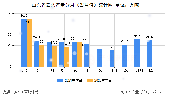 山東省乙烯產(chǎn)量分月(當(dāng)月值)統(tǒng)計(jì)圖 山東省乙烯產(chǎn)量分月(當(dāng)月值)統(tǒng)計(jì)圖