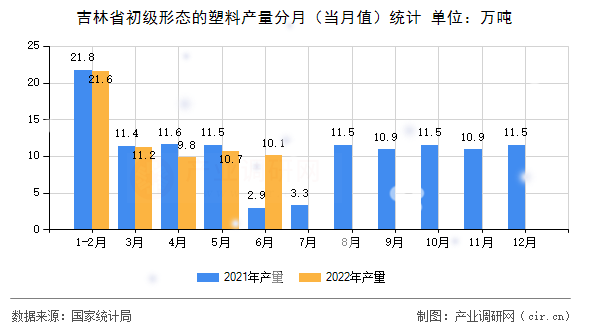 吉林省初級形態(tài)的塑料產(chǎn)量分月（當(dāng)月值）統(tǒng)計(jì)