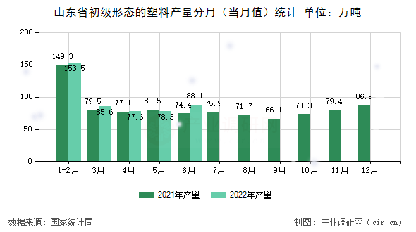山東省初級(jí)形態(tài)的塑料產(chǎn)量分月（當(dāng)月值）統(tǒng)計(jì)