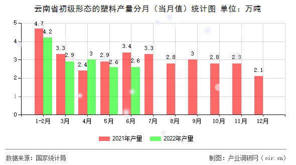 云南省初級形態(tài)的塑料產(chǎn)量分月(當(dāng)月值)統(tǒng)計圖 云南省初級形態(tài)的塑料產(chǎn)量分月(當(dāng)月值)統(tǒng)計圖