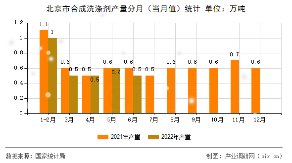 北京市合成洗滌劑產(chǎn)量分月（當月值）統(tǒng)計