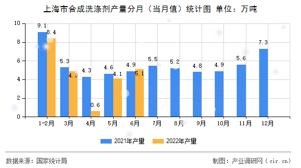 上海市合成洗滌劑產(chǎn)量分月(當月值)統(tǒng)計圖 上海市合成洗滌劑產(chǎn)量分月(當月值)統(tǒng)計圖