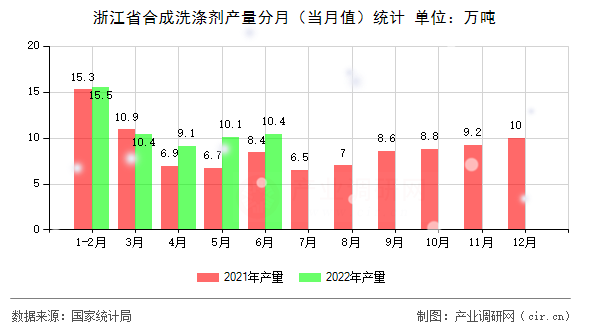 浙江省合成洗滌劑產(chǎn)量分月（當(dāng)月值）統(tǒng)計
