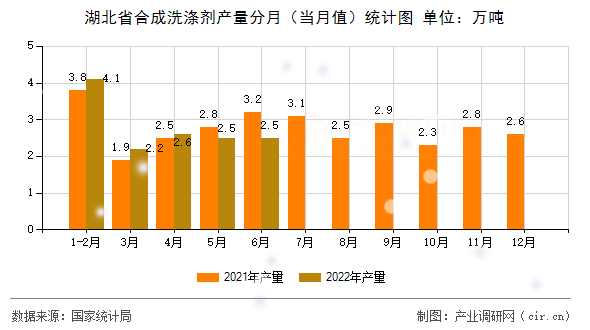 湖北省合成洗滌劑產(chǎn)量分月（當(dāng)月值）統(tǒng)計(jì)圖