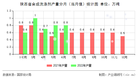 陜西省合成洗滌劑產(chǎn)量分月(當(dāng)月值)統(tǒng)計(jì)圖 陜西省合成洗滌劑產(chǎn)量分月(當(dāng)月值)統(tǒng)計(jì)圖