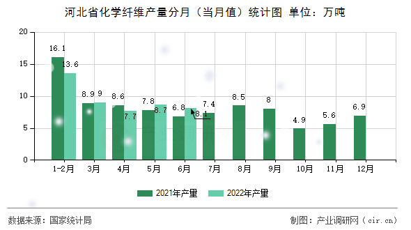 河北省化學(xué)纖維產(chǎn)量分月（當(dāng)月值）統(tǒng)計圖