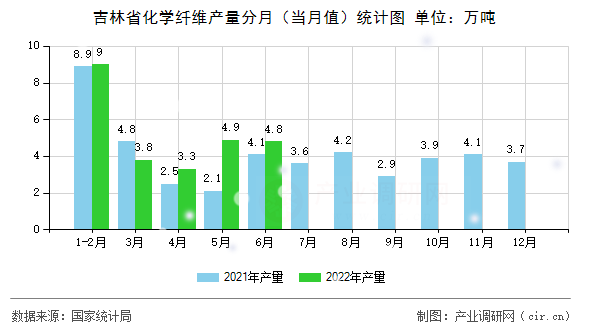 吉林省化學(xué)纖維產(chǎn)量分月（當(dāng)月值）統(tǒng)計(jì)圖