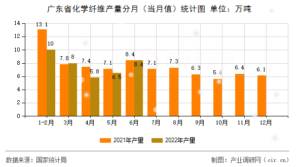 廣東省化學(xué)纖維產(chǎn)量分月(當月值)統(tǒng)計圖 廣東省化學(xué)纖維產(chǎn)量分月(當月值)統(tǒng)計圖