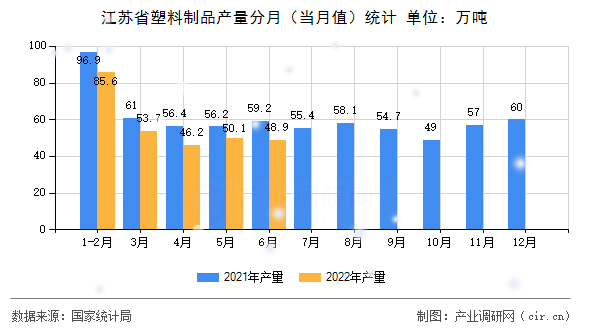 江蘇省塑料制品產(chǎn)量分月（當(dāng)月值）統(tǒng)計(jì)