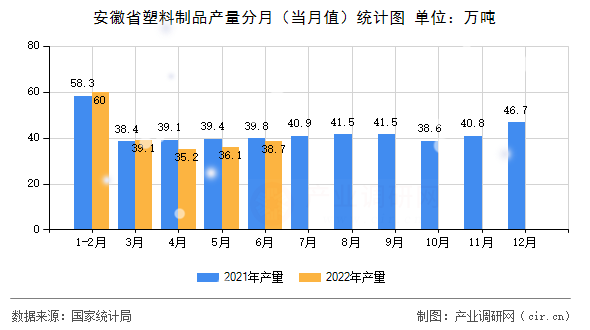 安徽省塑料制品產(chǎn)量分月（當(dāng)月值）統(tǒng)計(jì)圖