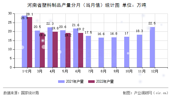 河南省塑料制品產量分月（當月值）統(tǒng)計圖