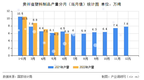 貴州省塑料制品產量分月（當月值）統(tǒng)計圖