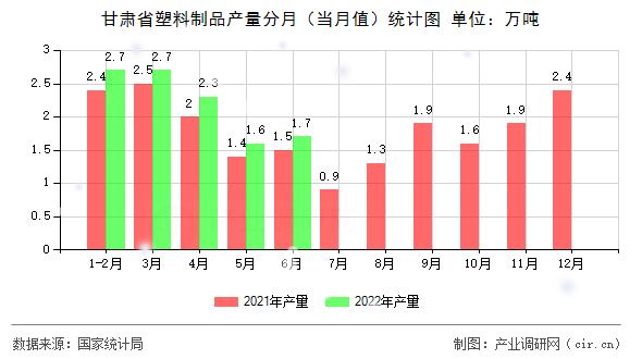 甘肅省塑料制品產(chǎn)量分月（當(dāng)月值）統(tǒng)計圖