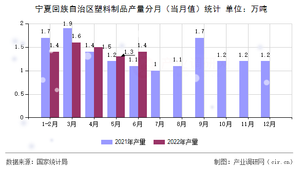 寧夏回族自治區(qū)塑料制品產(chǎn)量分月(當月值)統(tǒng)計 寧夏回族自治區(qū)塑料制品產(chǎn)量分月(當月值)統(tǒng)計