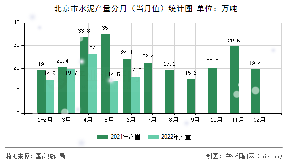 北京市水泥產(chǎn)量分月(當月值)統(tǒng)計圖 北京市水泥產(chǎn)量分月(當月值)統(tǒng)計圖