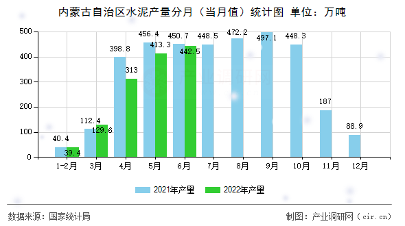 內(nèi)蒙古自治區(qū)水泥產(chǎn)量分月（當(dāng)月值）統(tǒng)計(jì)圖