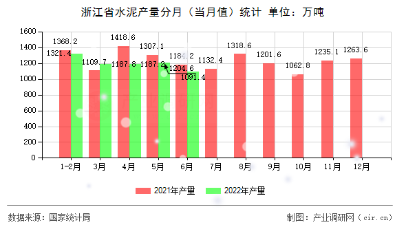 浙江省水泥產(chǎn)量分月（當月值）統(tǒng)計