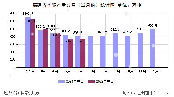 福建省水泥產(chǎn)量分月（當(dāng)月值）統(tǒng)計圖